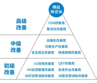 【管理微咨詢(xún)】QCC現(xiàn)場(chǎng)管理微咨詢(xún)服務(wù)
